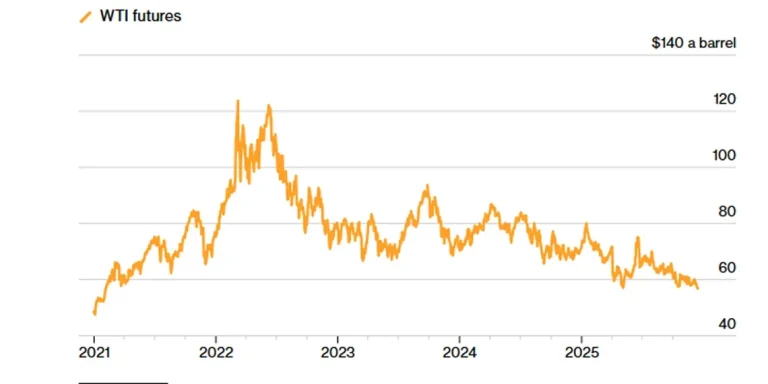 Графік фючерсів WTI: ціни на нафту до $100 за барель через кризу в Ірані