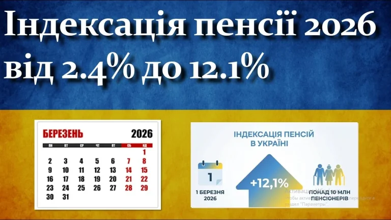Індексація пенсій 2026 в Україні: від 2,4% до 12,1%, календар березня, +12% пенсіонерам
