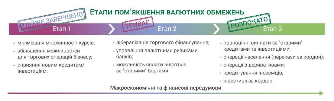 Етапи послаблення валютних обмежень НБУ від мінімізації ризиків до гнучкого режиму