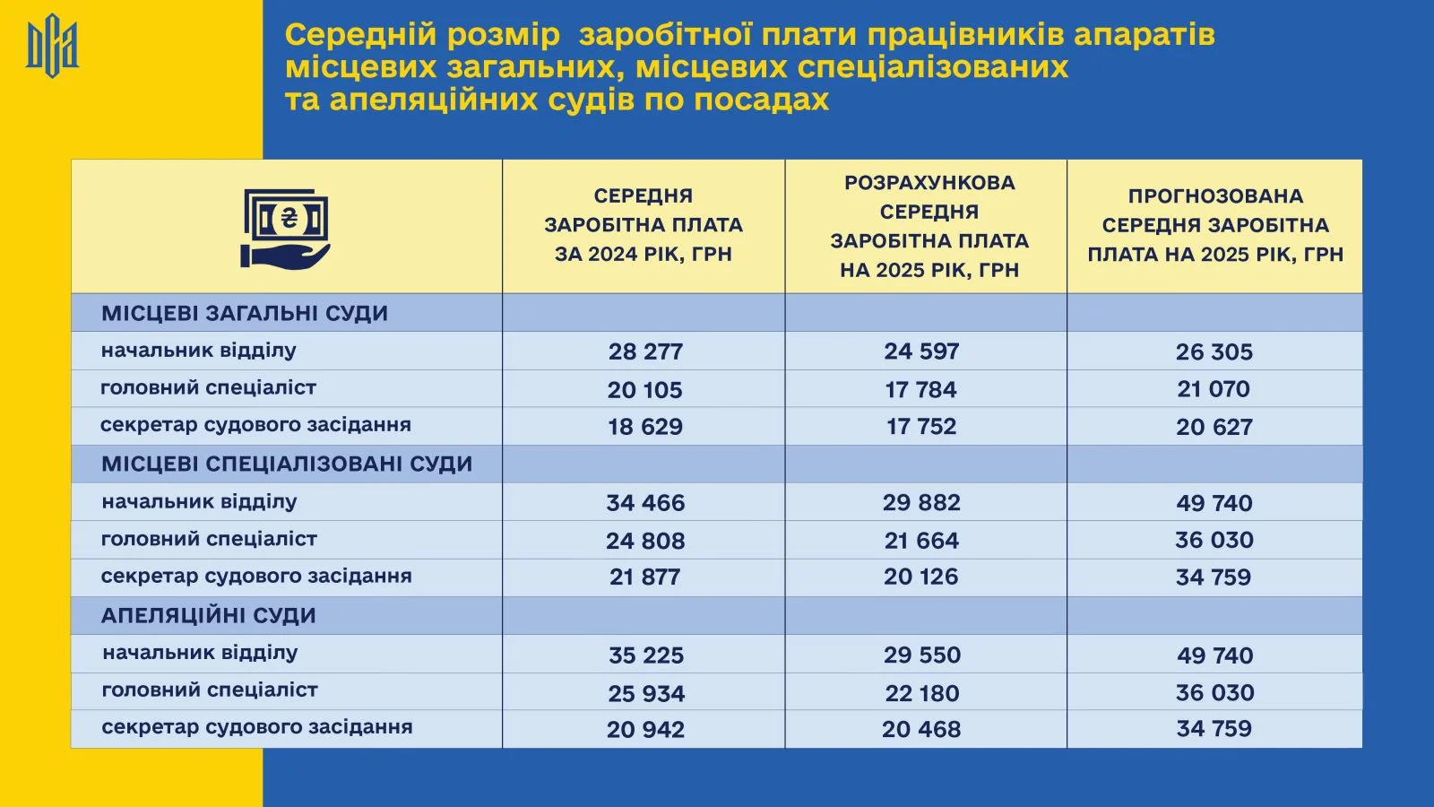 Таблиця середньої зарплати працівників апаратів місцевих судів за 2020–2024 роки