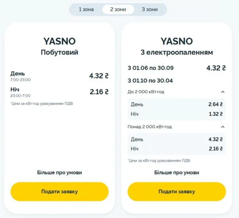 Тарифы на коммуналку в Украине выросли до 4,3% Счета YASNO за газ и электроэнергию с тарифами 4,32 грн после роста на 4,3%
