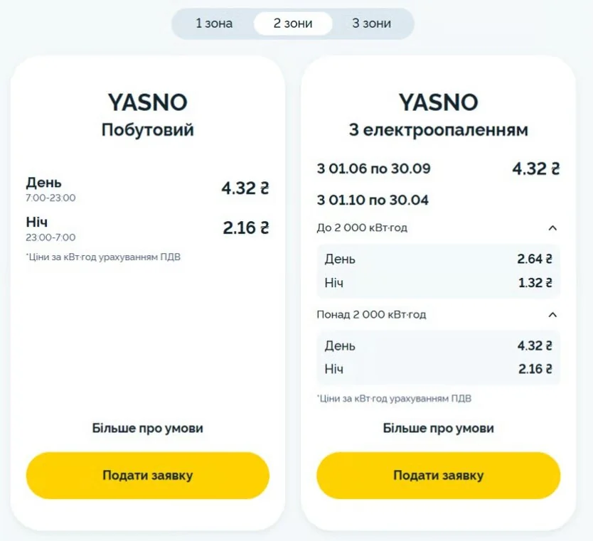 Рахунки YASNO за газ та електроенергію з тарифами 4,32 грн після зростання на 4,3%