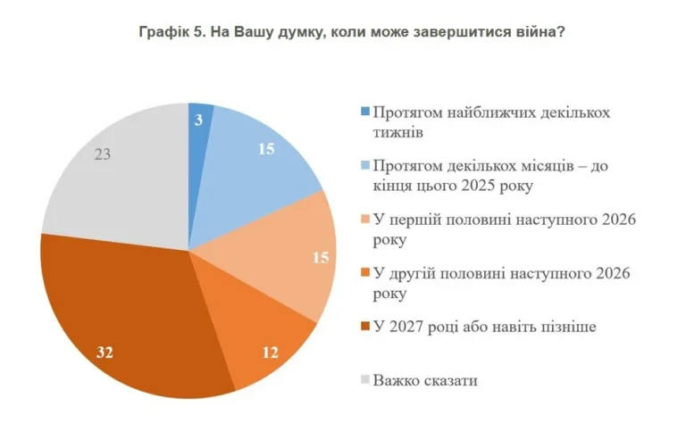 Кругова діаграма опитування: 48% українців прогнозують завершення війни у 2027 році.
