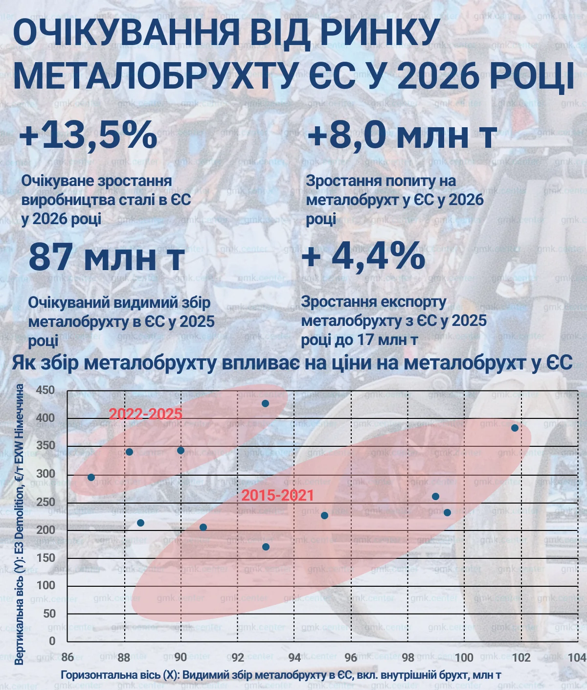 Графік росту цін та обсягів вивозу металобрухту в Києві до 2026 (+13,5%)