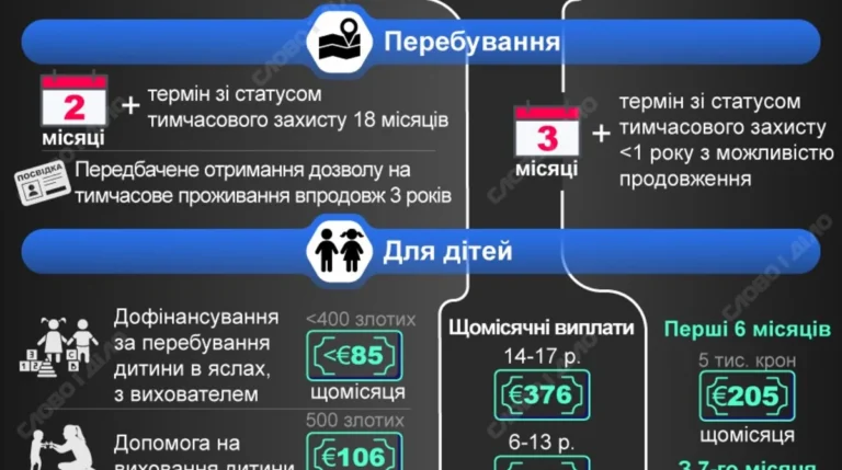 Інфографіка виплат Чехії українкам на дітей до 14 тис. євро
