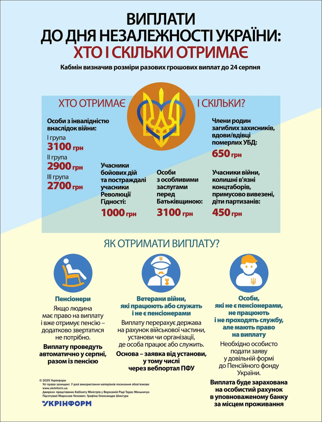 Інфографіка виплат ветеранам до Дня Незалежності: суми від 450 до 3100 грн за категоріями