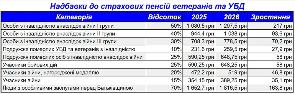 Таблиця надбавок до пенсії 2026: 23–70% прожиткового мінімуму для осіб з особливими заслугами