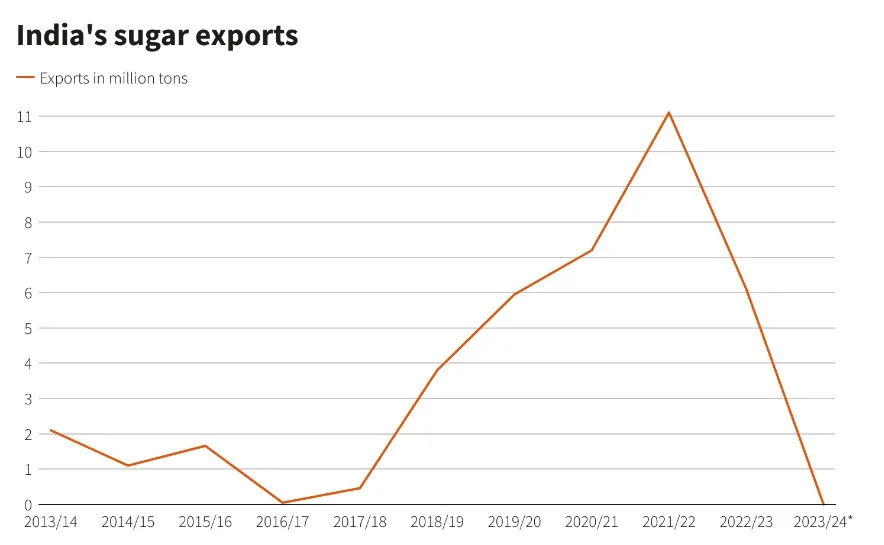 График экспорта сахара из Индии в миллионах тонн с 2013 по 2024 год