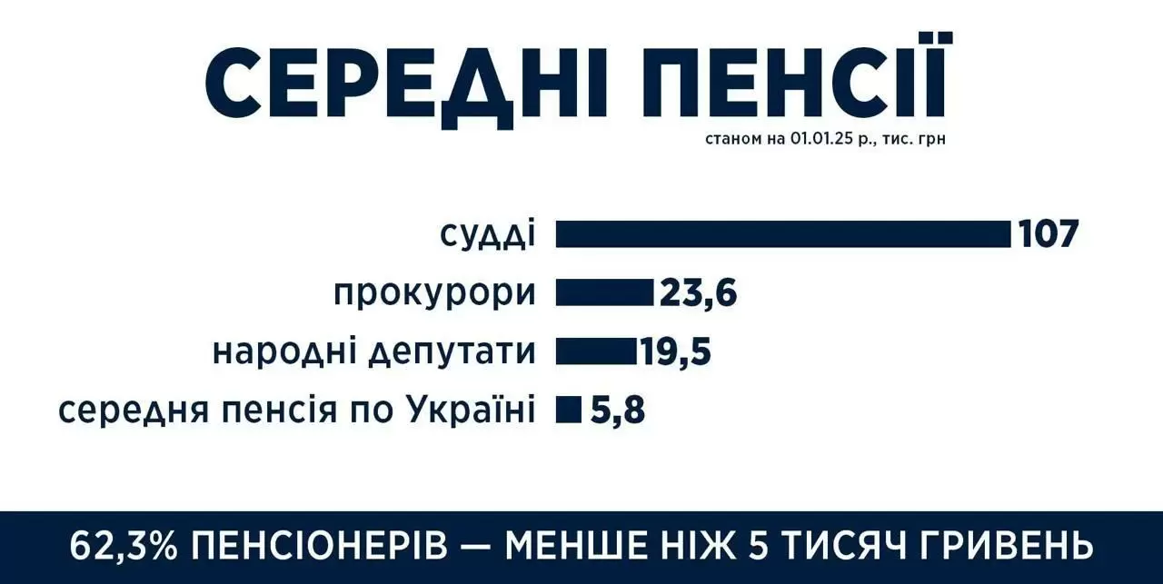 Діаграма середніх пенсій суддів, прокурорів і депутатів порівняно із середньою по Україні