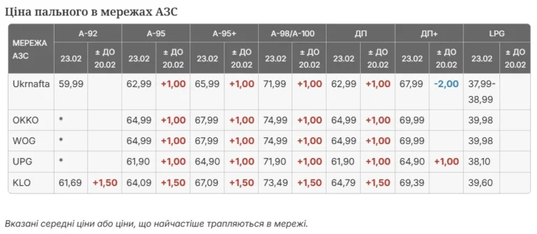 Таблица цен на топливо в сетях АЗС Укрнафта OKKO WOG после удешевления