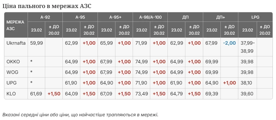 Таблиця цін на пальне в мережах АЗС Укрнафта OKKO WOG після здешевлення