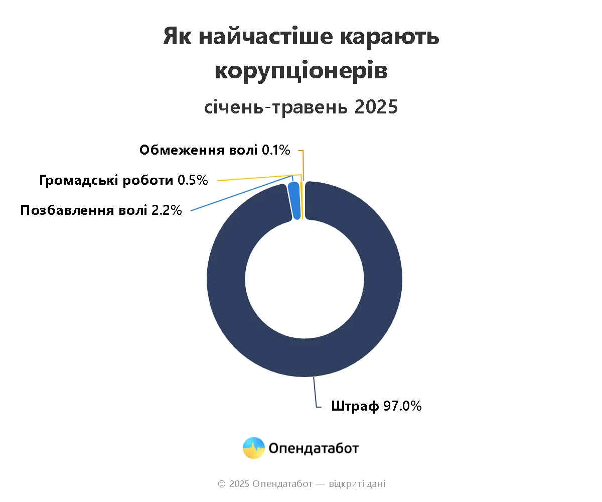 Диаграмма наказаний коррупционеров: штрафы 97%, лишение свободы 2,2%