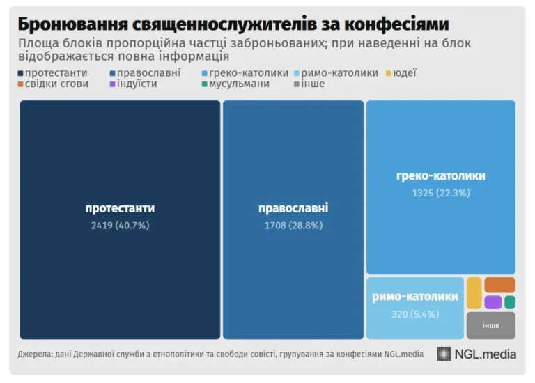 Бронювання 6,5 тис. священнослужителів за конфесіями: протестанти, православні, греко-католики