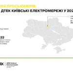 Приєднання 41 просьюмерів до мереж ДТЕК Київські електромережі у 2020 році