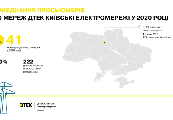 Приєднання 41 просьюмерів до мереж ДТЕК Київські електромережі у 2020 році