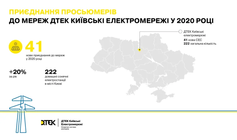 Приєднання 41 просьюмерів до мереж ДТЕК Київські електромережі у 2020 році