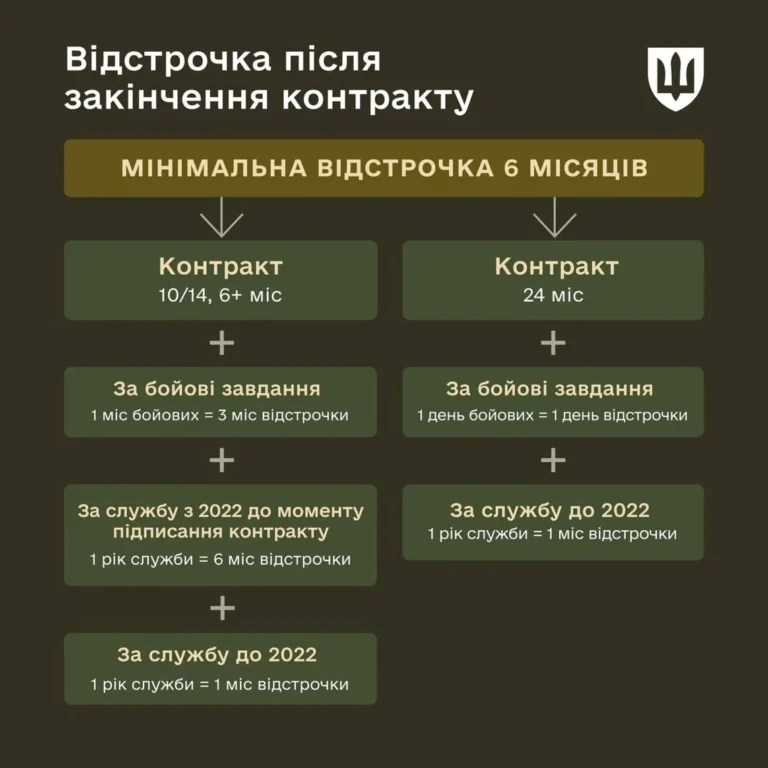 Схема відстрочки після контракту з мінімальними шістьма місяцями за системою Федорова