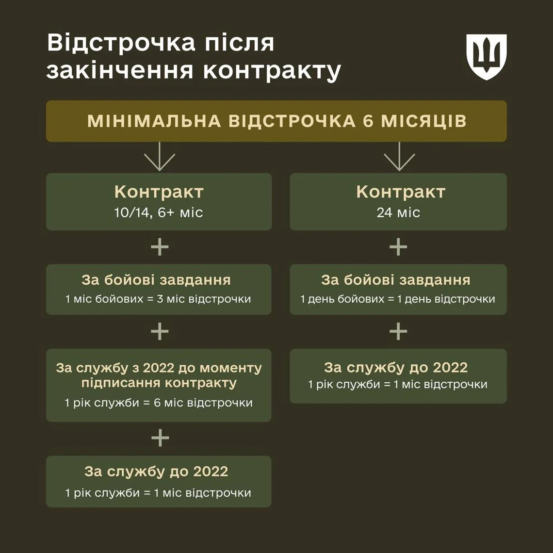 Схема відстрочки після контракту з мінімальними шістьма місяцями за системою Федорова