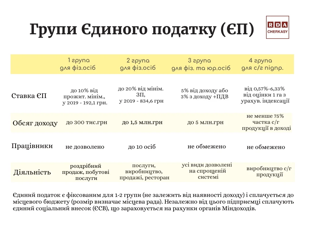 Таблиця груп єдиного податку для ФОПів зі ставками та обмеженнями