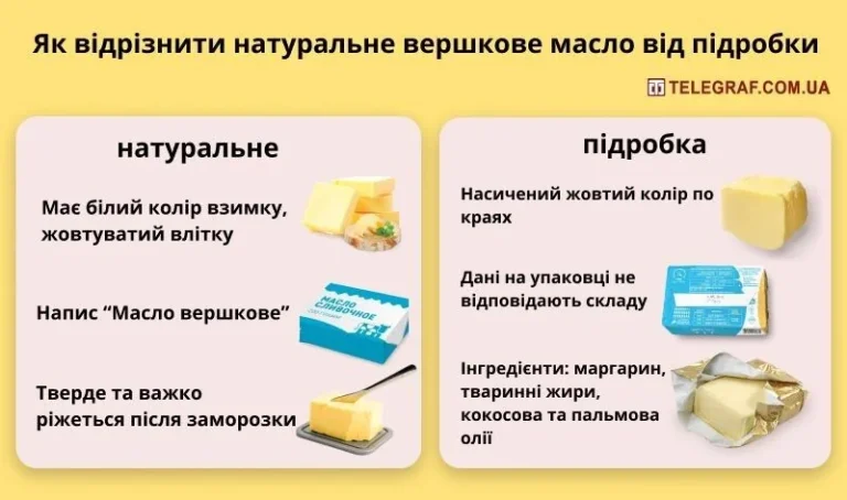 Порівняння натурального вершкового масла та підробки за кольором і складом