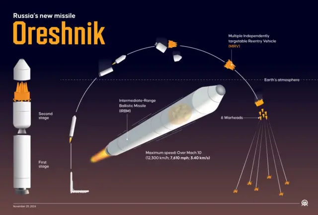 Схема российской ракеты Орешник с двумя ступенями MIRV и шестью боевыми блоками