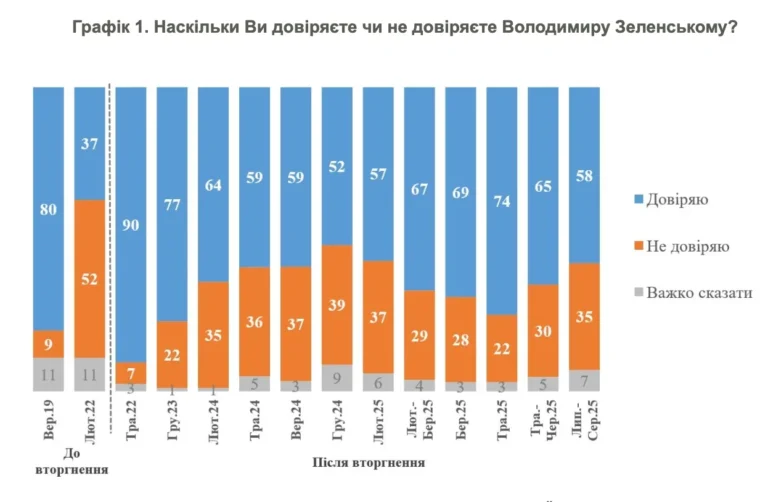График доверия и недоверия к Владимиру Зеленскому по опросам в Польше