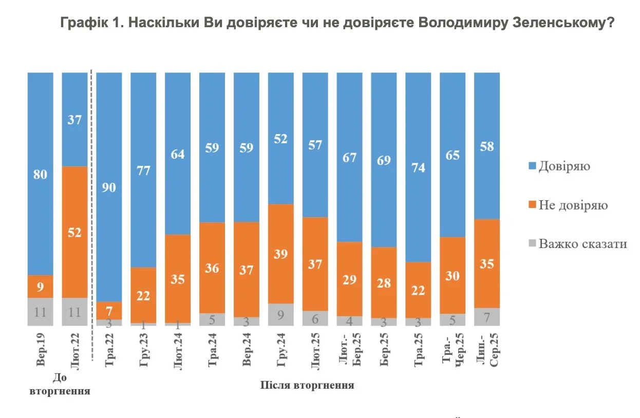 Графік довіри та недовіри до Володимира Зеленського за опитуваннями в Польщі