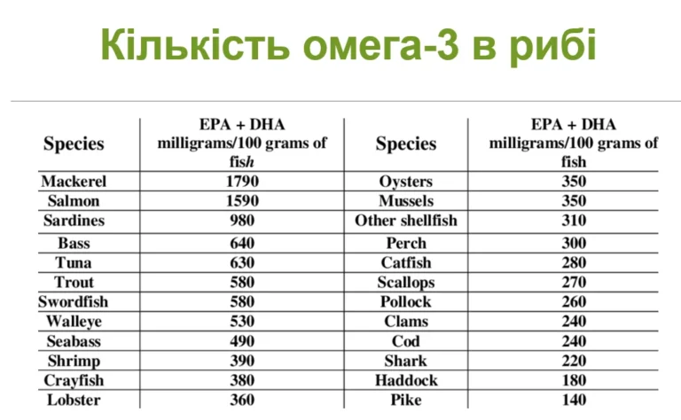 Таблиця вмісту омега-3 в різних видах риби з показниками EPA та DHA