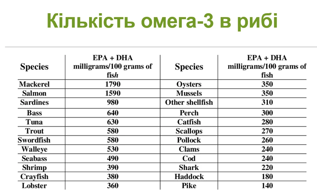 Таблиця вмісту омега-3 в різних видах риби з показниками EPA та DHA