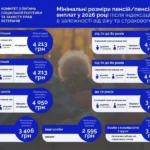 Мінімальні пенсії у 2026 році за віком та тривалістю страхового стажу
