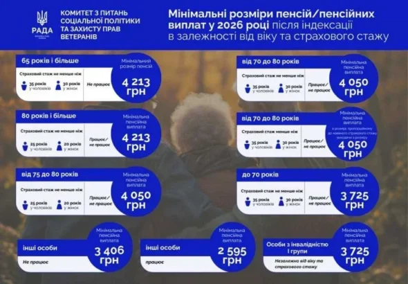 Мінімальні пенсії у 2026 році за віком та тривалістю страхового стажу