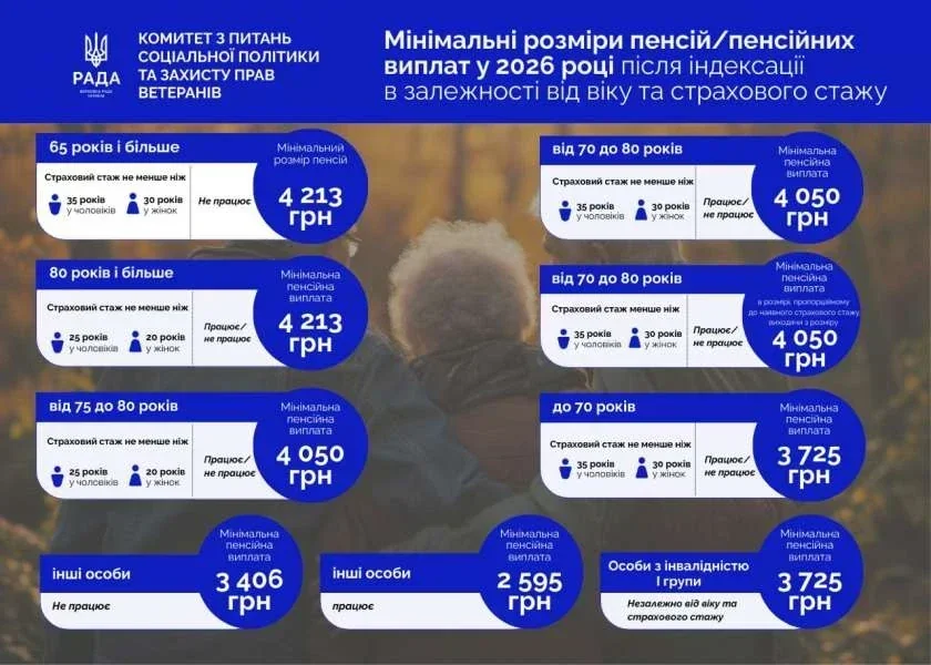 Минимальные пенсии в 2026 году по возрасту и продолжительности страхового стажа