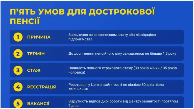 Пять умов для дострокової пенсії в Україні: причина, термін, стаж, реєстрація та вакансії