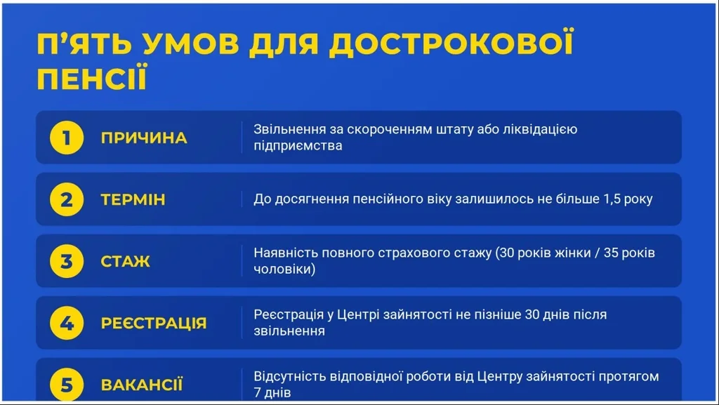 Пять умов для дострокової пенсії в Україні: причина, термін, стаж, реєстрація та вакансії