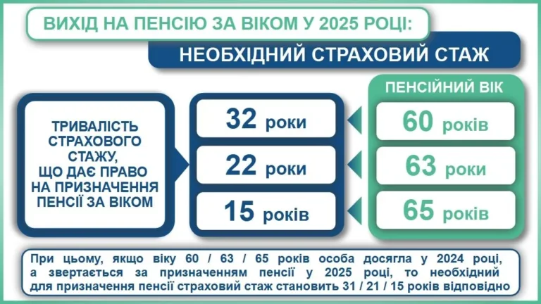 Інфографіка необхідного страхового стажу для пенсії за віком у 2025 році: 32, 22 та 15 років