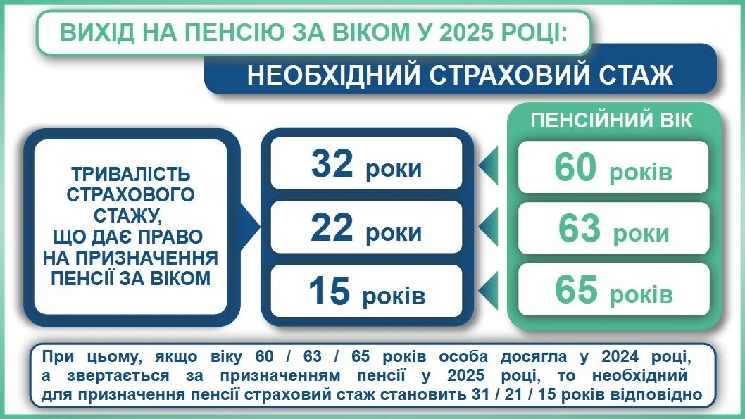 Інфографіка необхідного страхового стажу для пенсії за віком у 2025 році: 32, 22 та 15 років