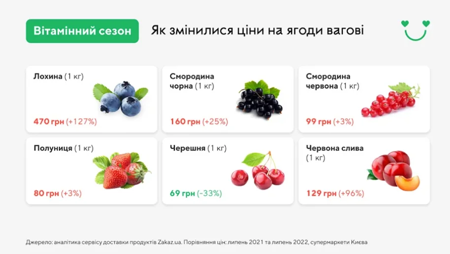 Зміни цін на ягоди в Україні: лохина, смородина та полуниця