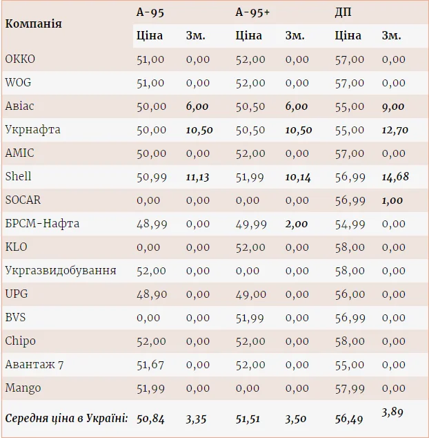 Таблиця цін на А-95 та дизель на заправках України 3 червня