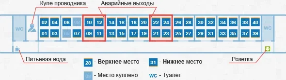 Схема вагону Укрзалізниці з позначенням верхніх і нижніх місць у купе