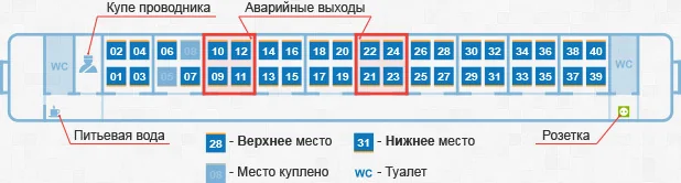 Схема вагону Укрзалізниці з позначенням верхніх і нижніх місць у купе