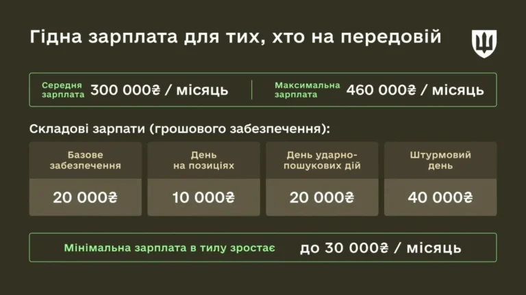 Распределение выплат ВСУ до 460 тысяч гривен по позициям на передовой