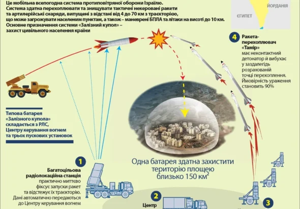 bahatosharova-ppo-izrailiu-vid-zaliznoho-kupola-do-lazernoho-zaliznoho-promenia-a336