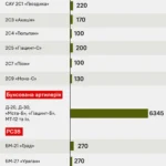 kilkist-artylerii-rf-u-2026-rotsi-skilky-system-lyshylosia-i-iak-chytaty-superec-3cd0