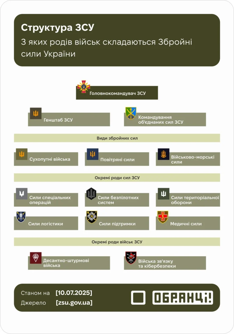 rody-viisk-zsu-povna-struktura-rol-i-transformatsiia-u-2026-rotsi-ee1d