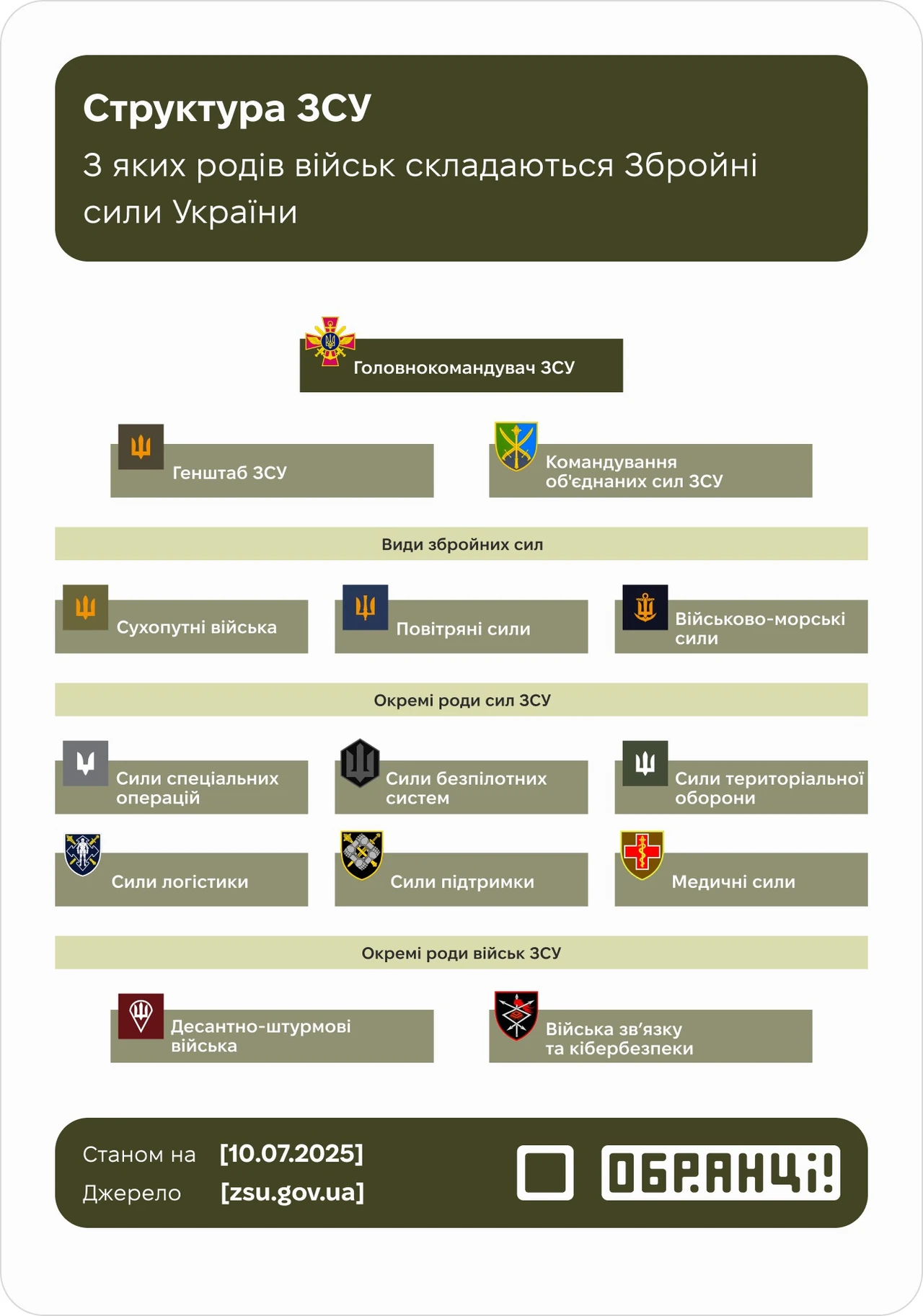 rody-viisk-zsu-povna-struktura-rol-i-transformatsiia-u-2026-rotsi-ee1d