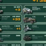 Зелена інфографіка Генштабу ЗСУ з іконками техніки та цифрами втрат РФ за добу