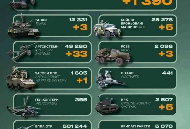 Зелена інфографіка Генштабу ЗСУ з іконками техніки та цифрами втрат РФ за добу