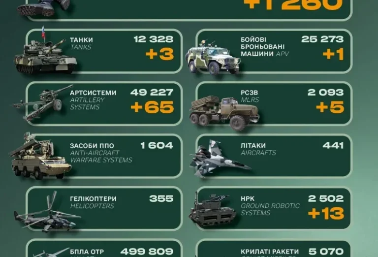 Темно-зелена інфографіка Генштабу з іконками техніки та цифрами втрат РФ