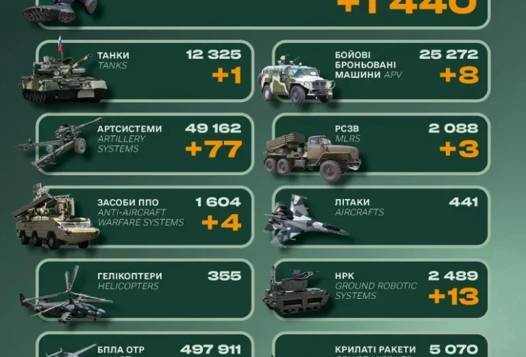 Зелена інфографіка втрат російської армії з технікою та добовими приростами